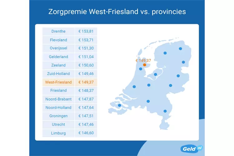 Zorgverzekering in West-Friesland gelijk met landelijk gemiddelde